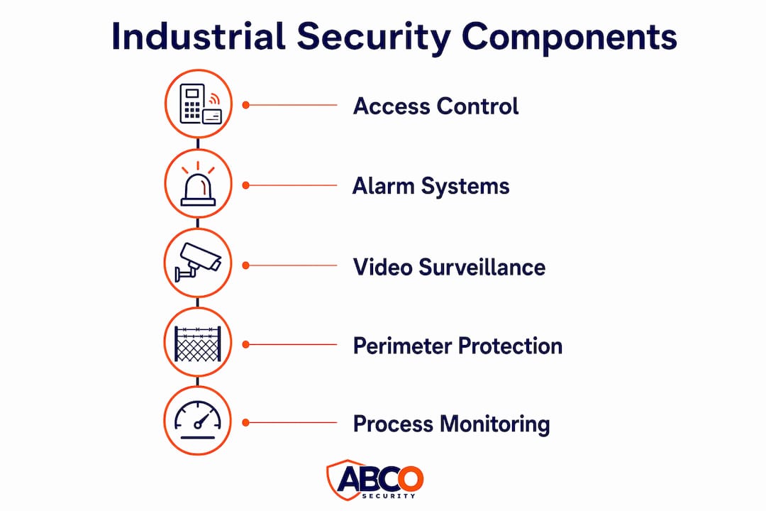 Industrial security system: a practical guide for facility managers 8 Infographic showing main industrial security system components