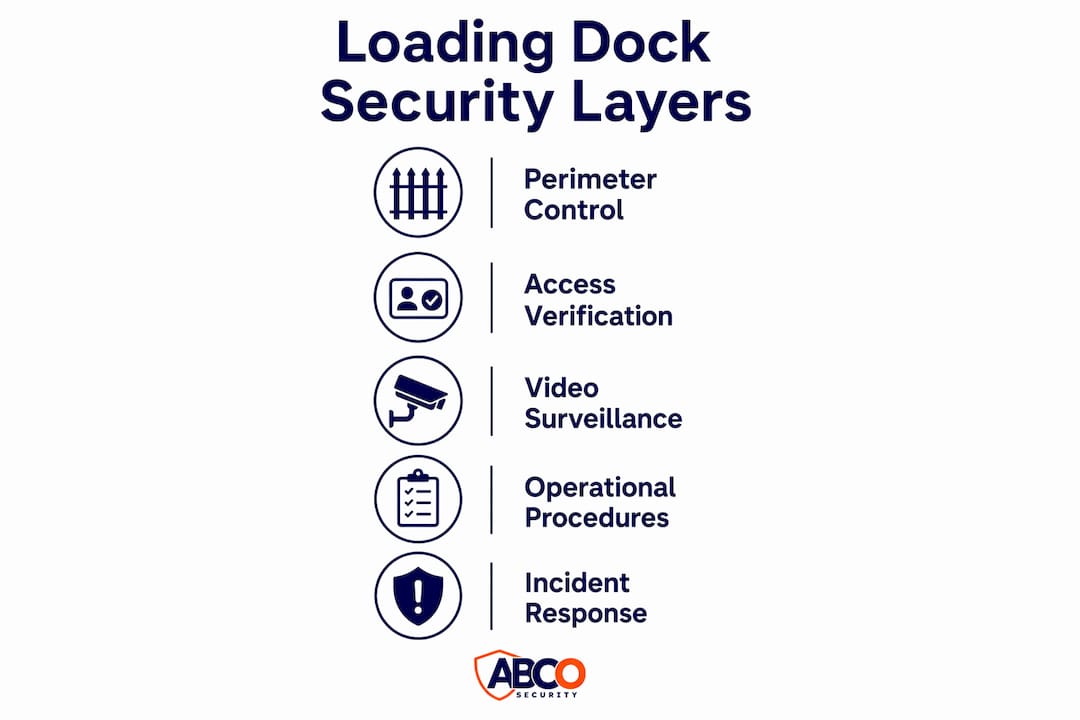 Loading dock security: a practical guide for facility managers 8 Infographic showing layered loading dock security steps