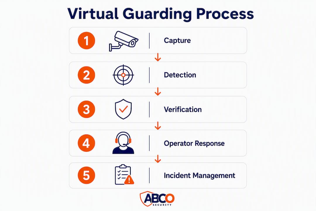 Virtual guarding for Australian sites: a procurement guide 8 Infographic outlining virtual guarding process stages