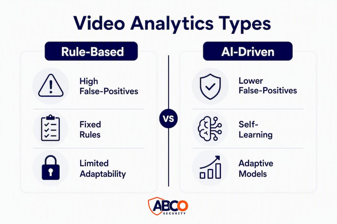 Video analytics security: what security leaders need to know 8 Infographic comparing rule-based and AI-driven video analytics