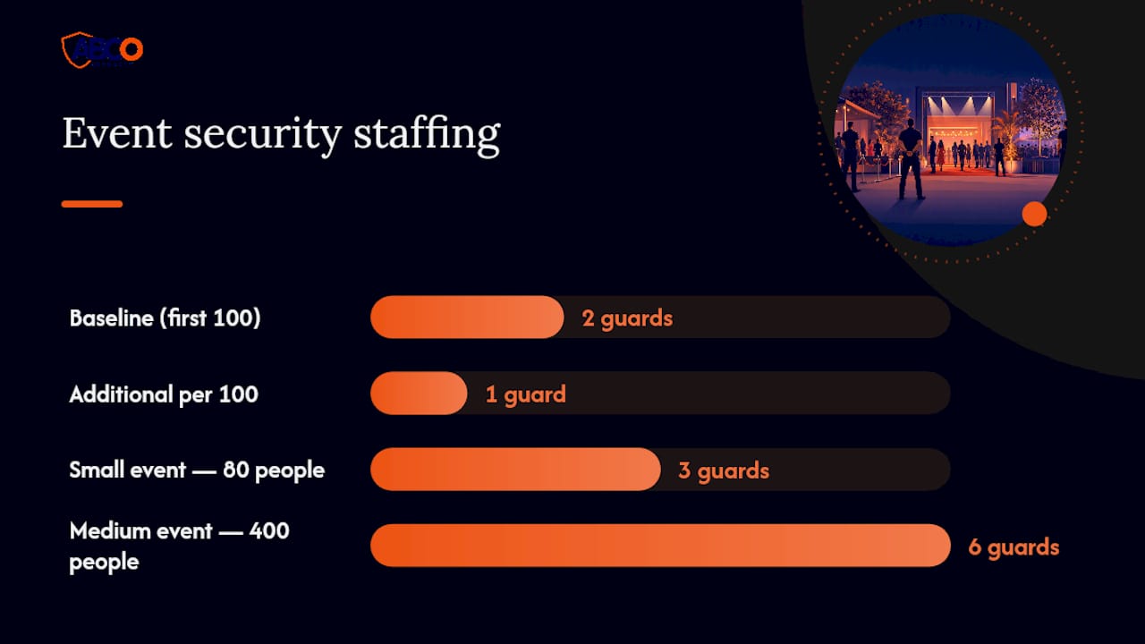 How many security guards do you need for an event? 8 Diagram of event security guard calculation steps