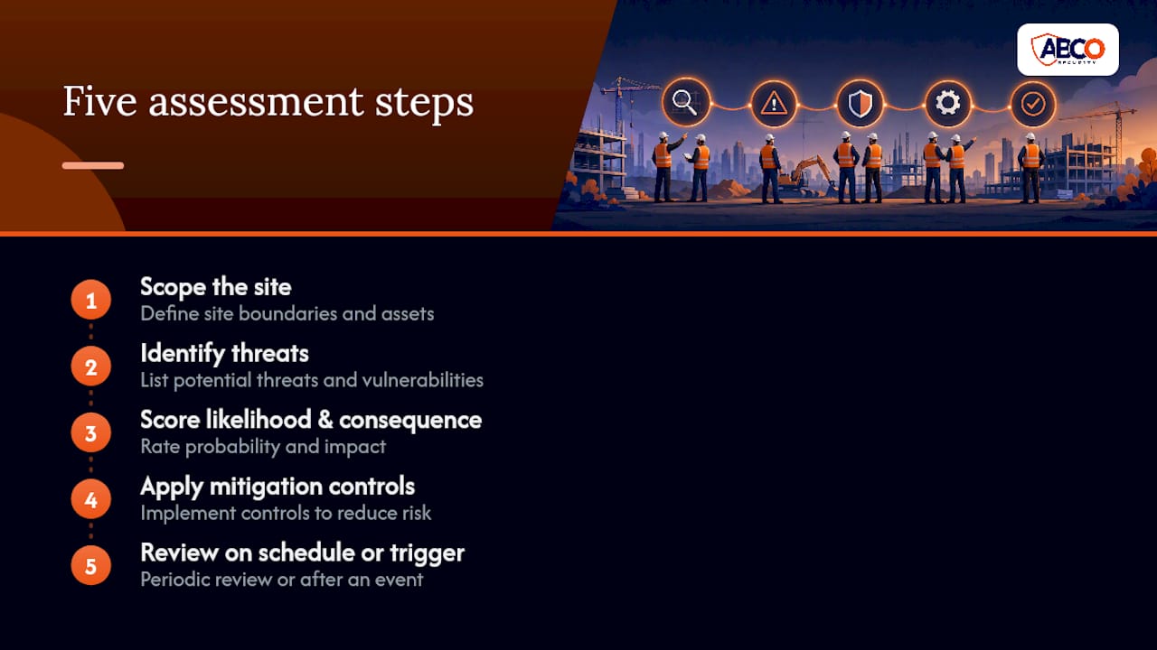 What is a construction security risk assessment? 10 Five-step security risk assessment process diagram