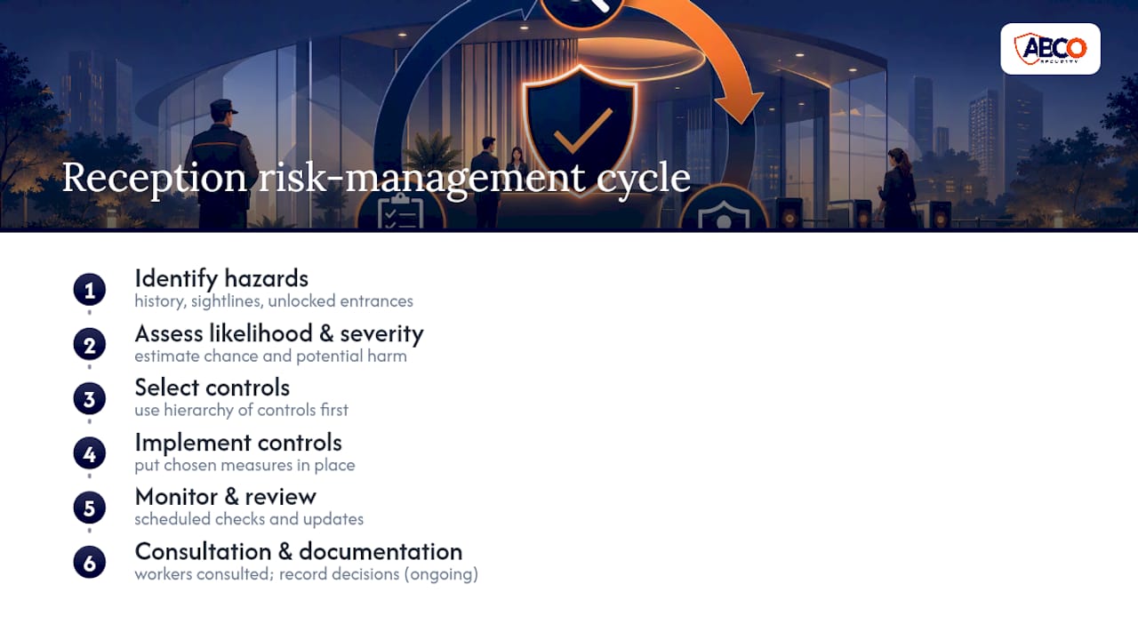 3 Reception Security Priorities for Facility Managers to Meet WHS 8 Reception risk assessment cycle