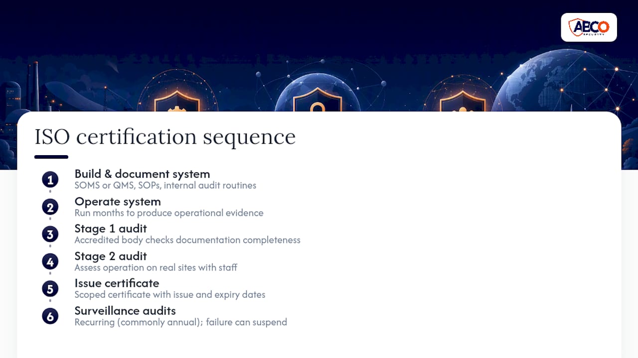Require 18788, 28000 and 9001 in Tenders: ISO Standards for Security 8 Stages of the ISO certification process