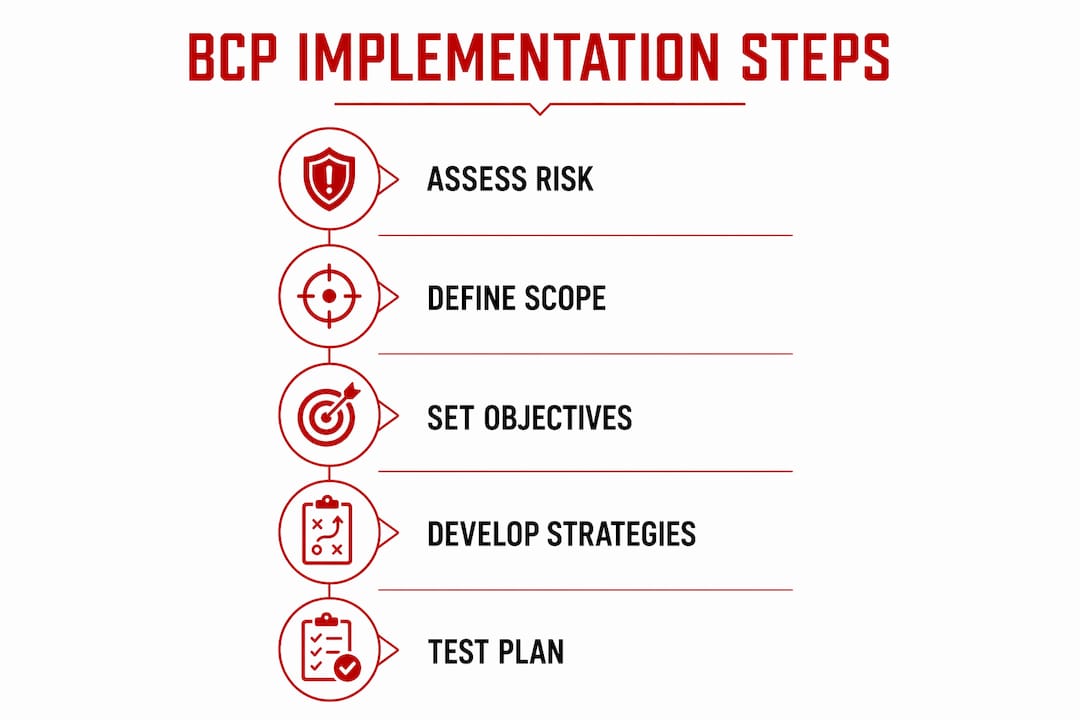 BCP business continuity plan: a practical guide for SMEs 3 Infographic showing step-by-step business continuity plan process