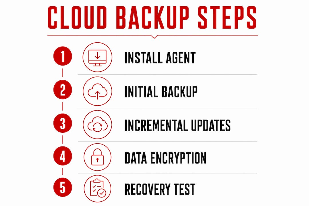 Cloud backup solutions for small business in Queensland 2026 3 Infographic showing cloud backup process steps