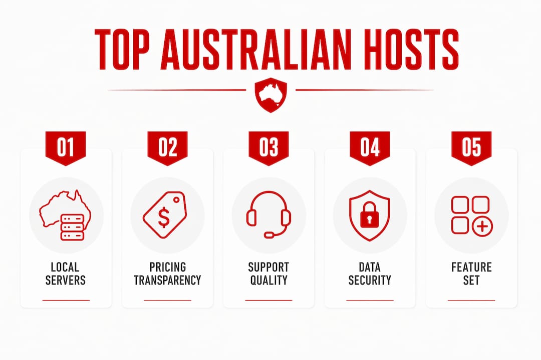 Infographic showing top factors for Australian web hosting providers