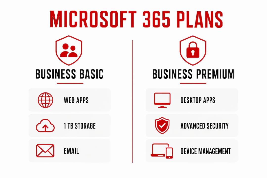 Infographic comparing Microsoft 365 Business Basic and Premium plans
