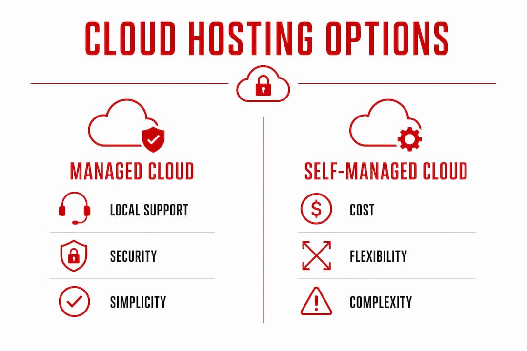 Cloud based hosting services for Australian businesses 1 Infographic comparing managed and self-managed cloud hosting
