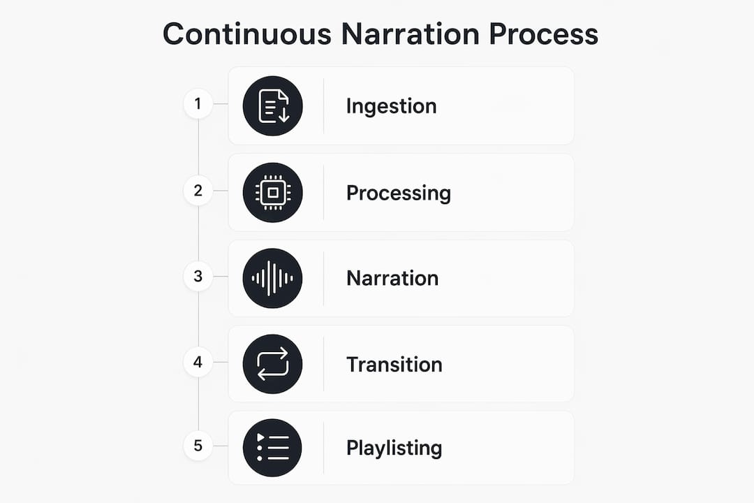 Infographic showing continuous narration process steps
