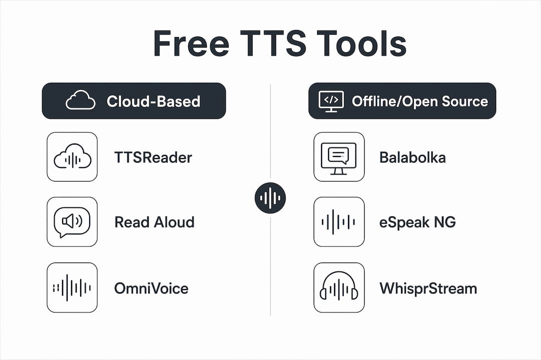 Infographic comparing free cloud-based and offline TTS tools