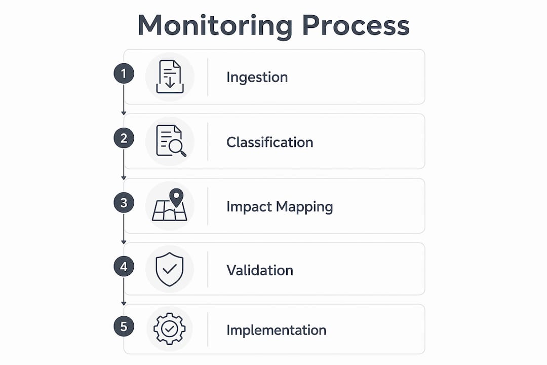 Infographic showing regulatory monitoring process steps