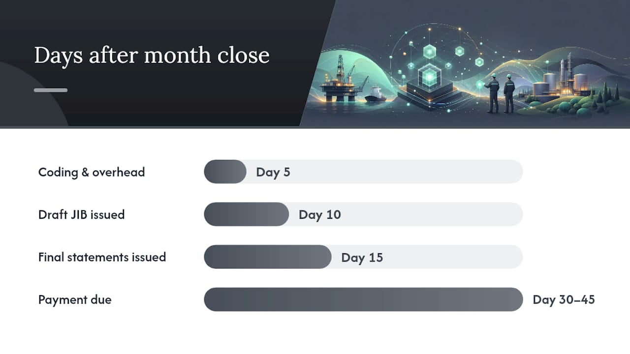 Diagram of monthly JIB workflow steps