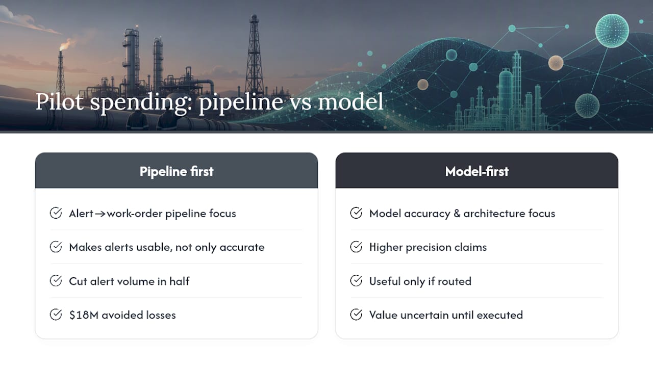 Why Pilot Design Matters More Than Model Sophistication — overview diagram
