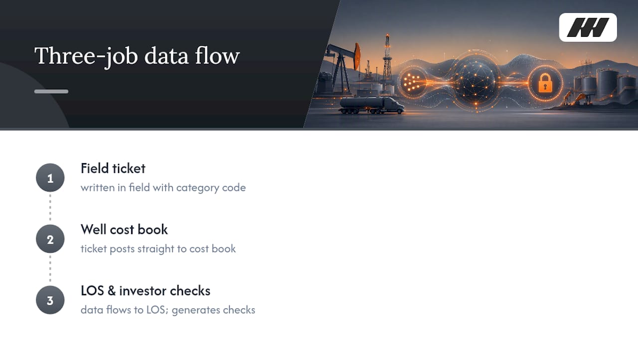 Get Field Tickets, Cost Books, and Investor Checks Off Your Desk — overview diagram