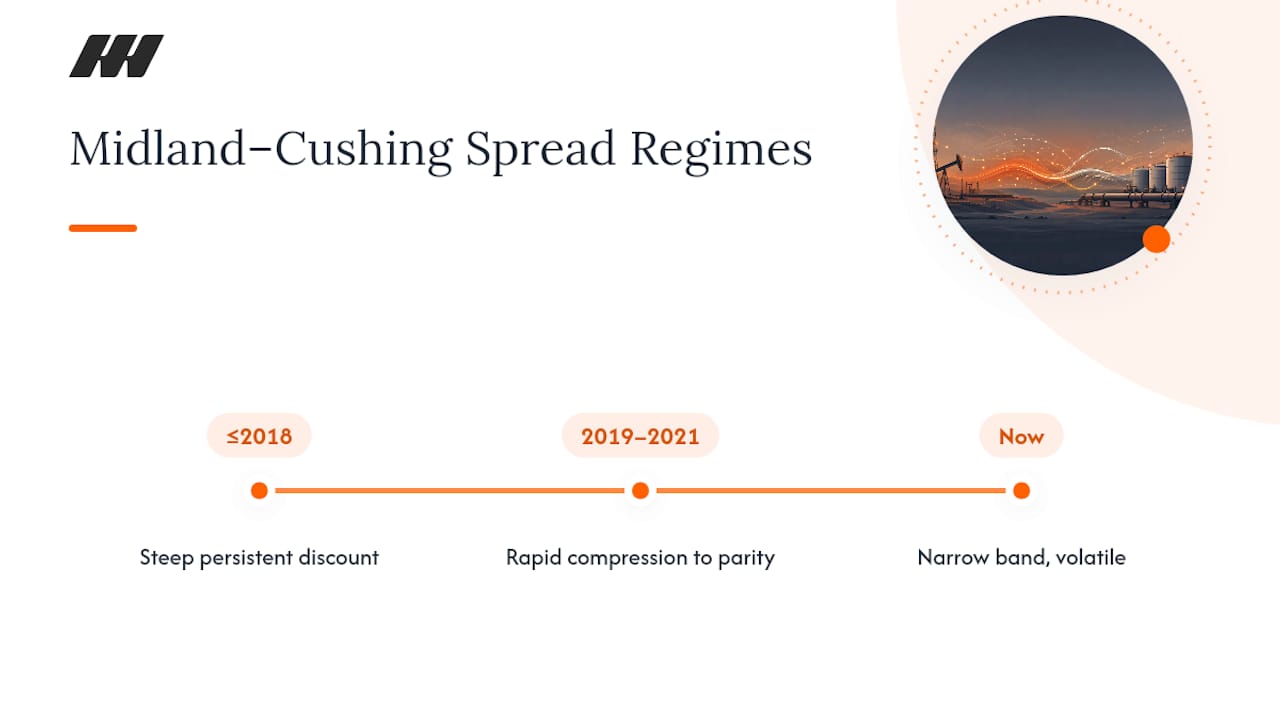 Three Midland-Cushing spread regimes over time