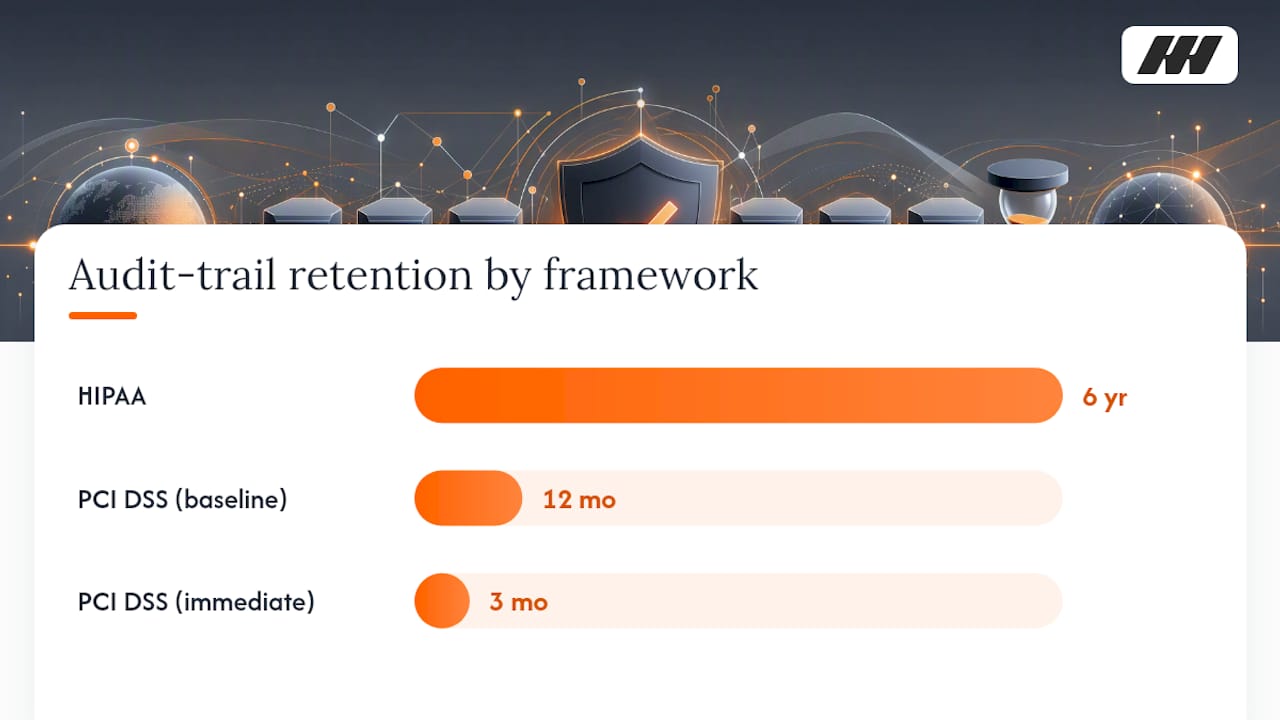 How the Major Frameworks Actually Treat Audit Trails — overview diagram