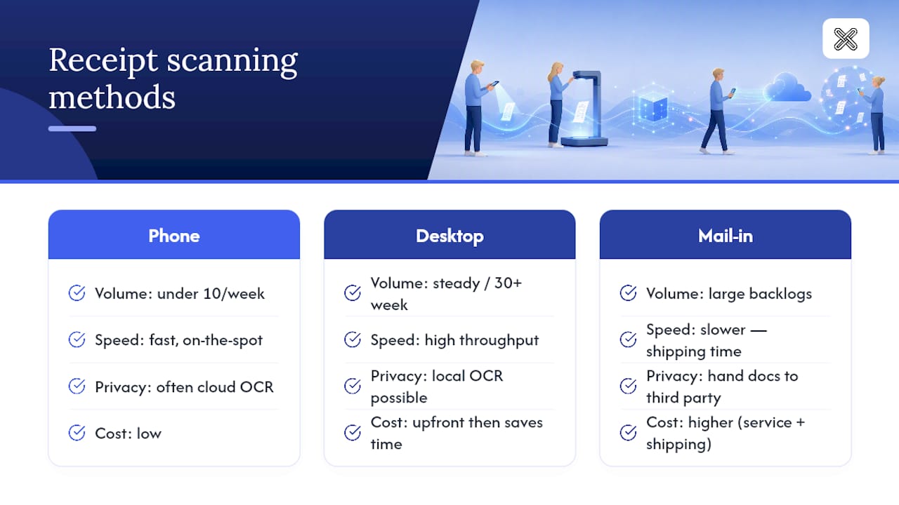 Diagram comparing scanning methods by volume, speed, privacy, and cost