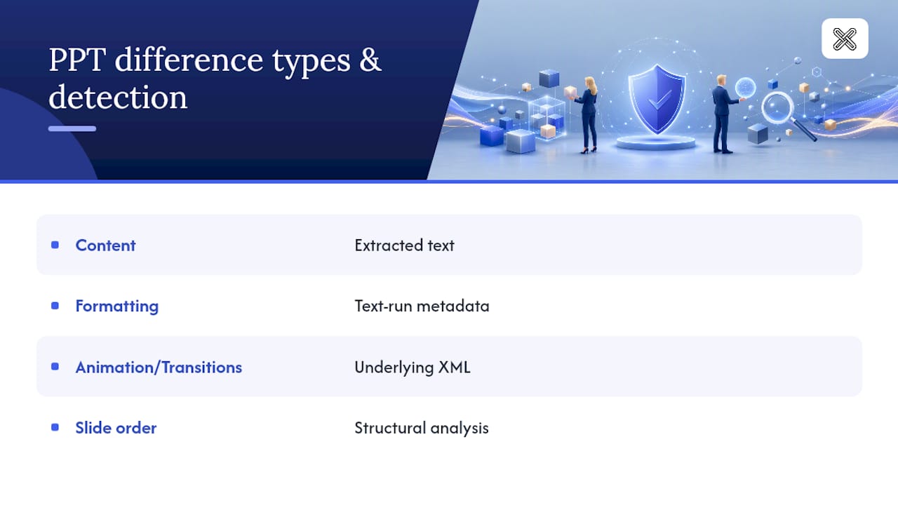 Four PowerPoint difference categories and detection layers