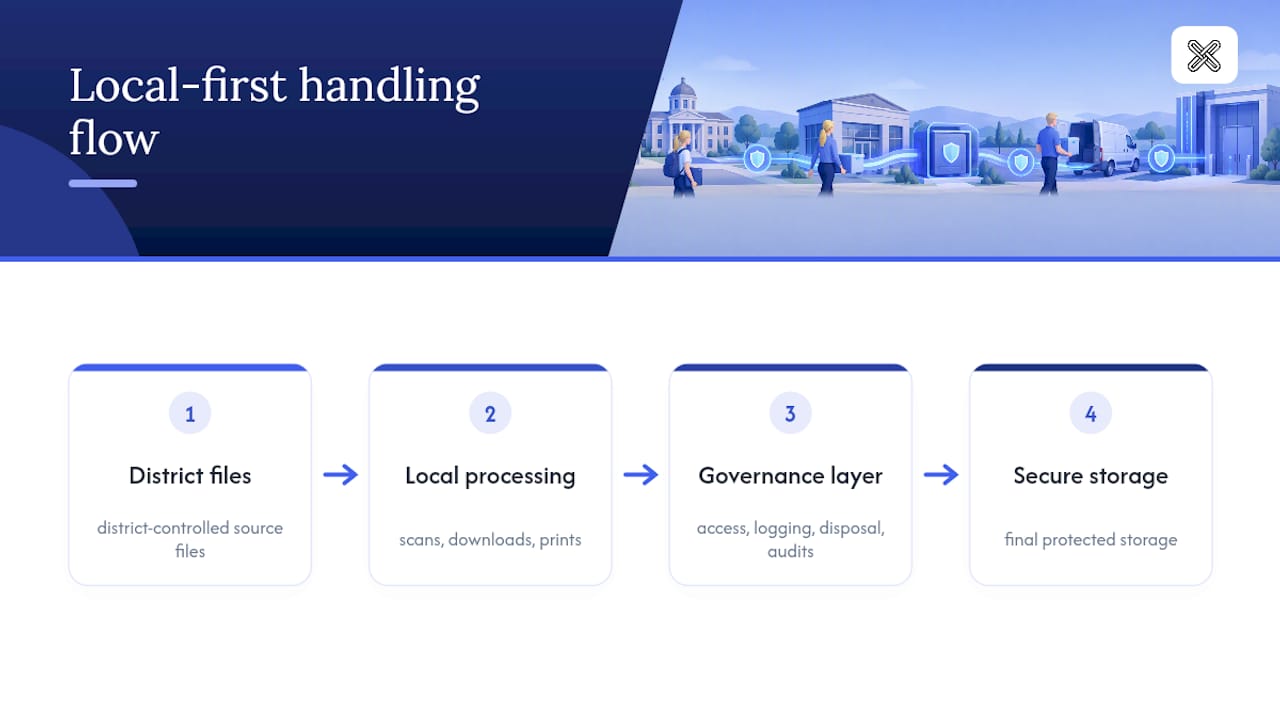 Local-first document security control flow