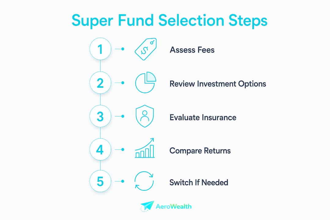 Infographic showing steps for choosing a super fund