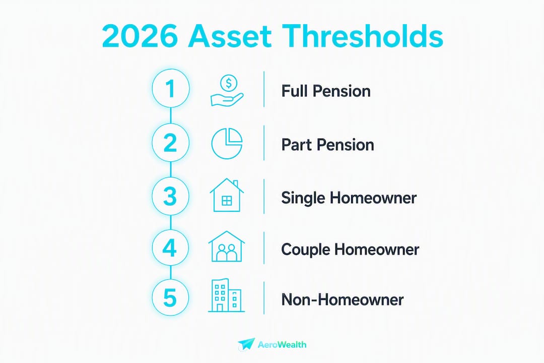 Infographic showing 2026 age pension asset thresholds