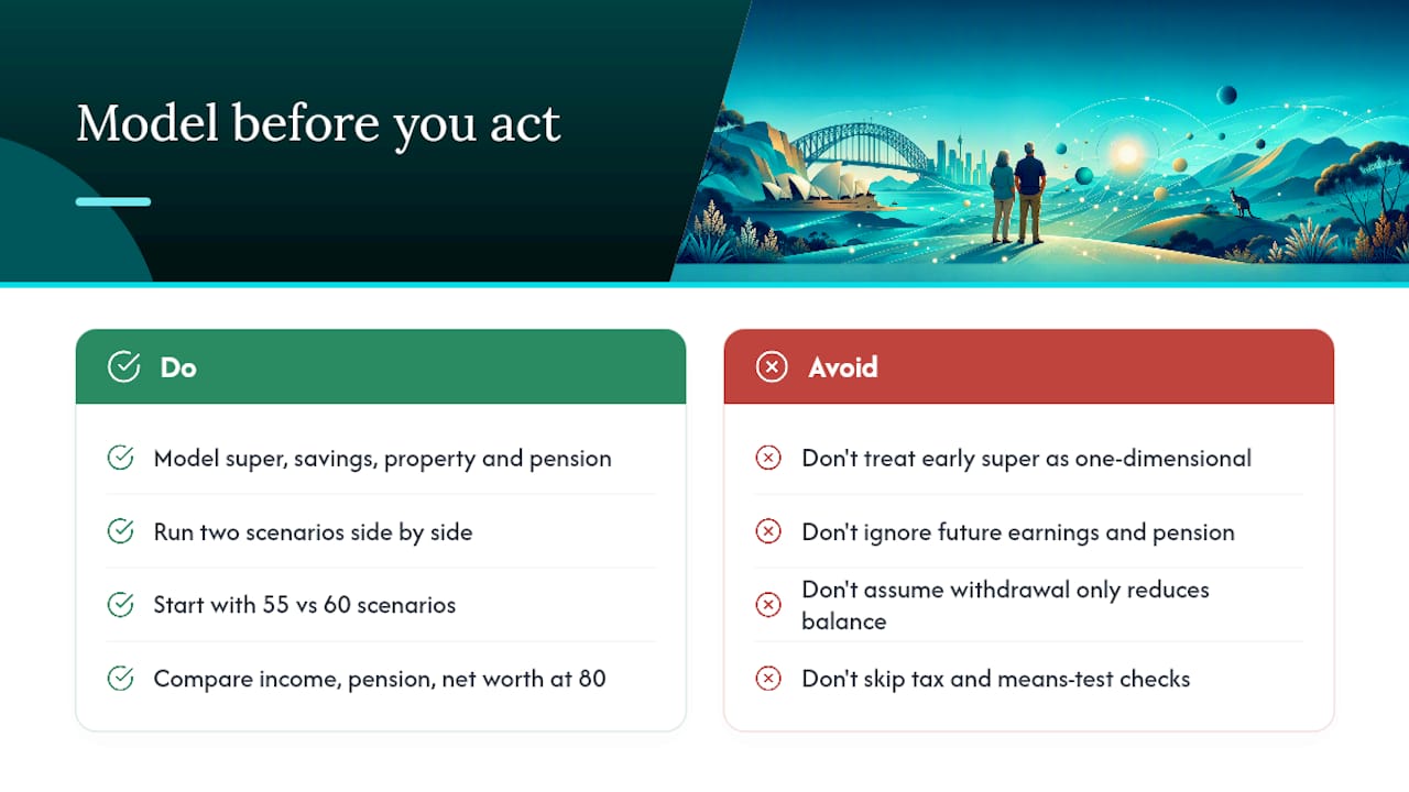 Why you should model before you act — overview diagram