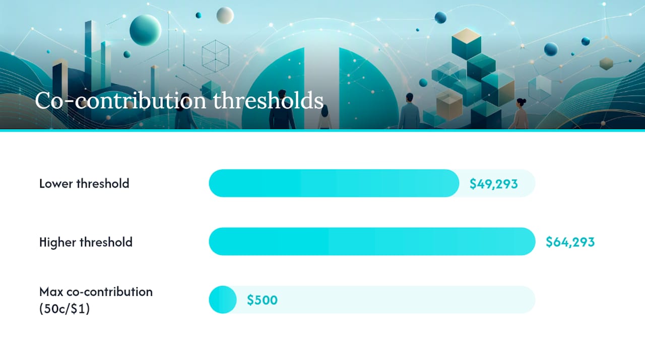 Diagram of co-contribution income thresholds and phase-out