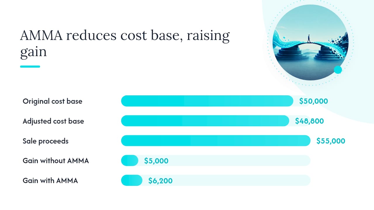 Diagram of AMMA statement items and investor cost base actions