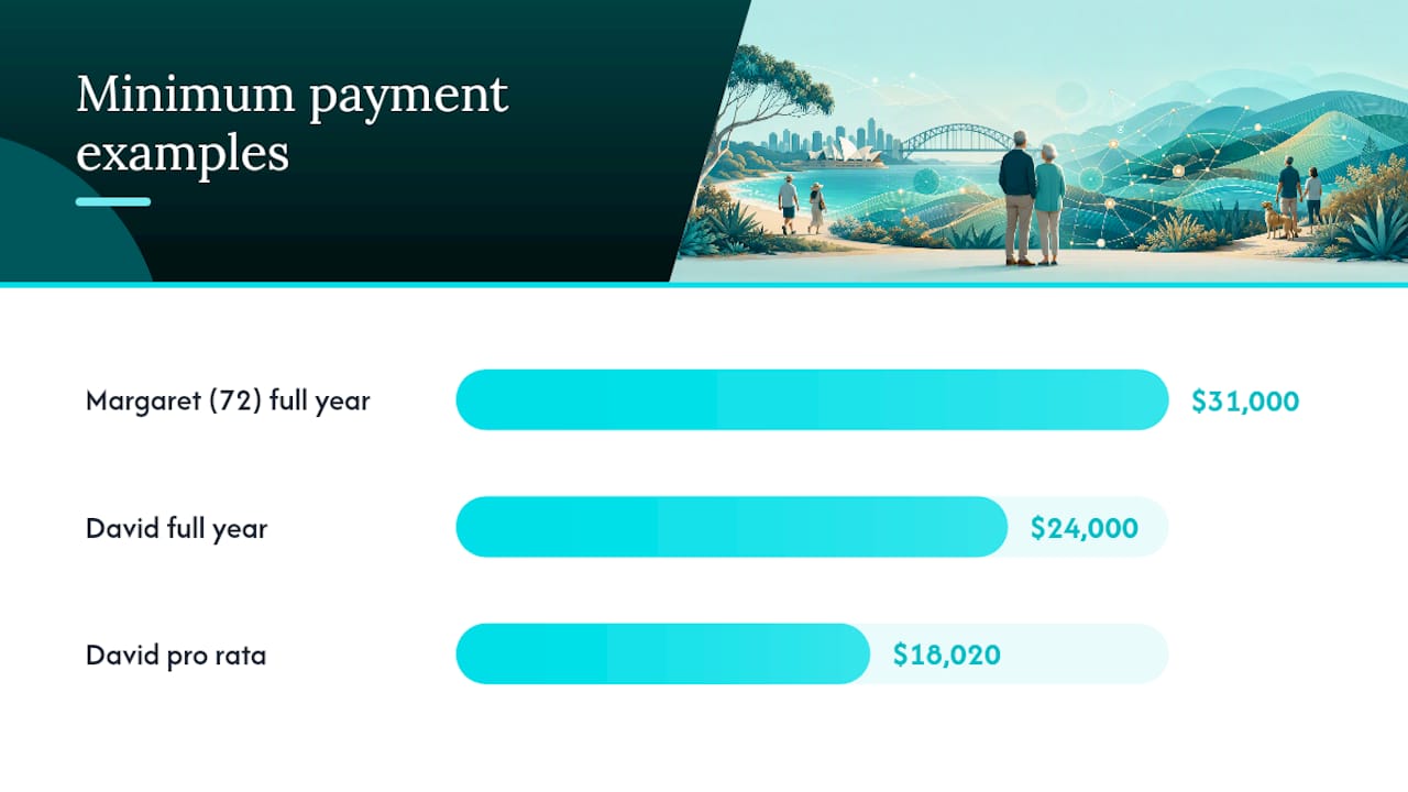 Worked Examples: Calculating Your Minimum Payment — overview diagram