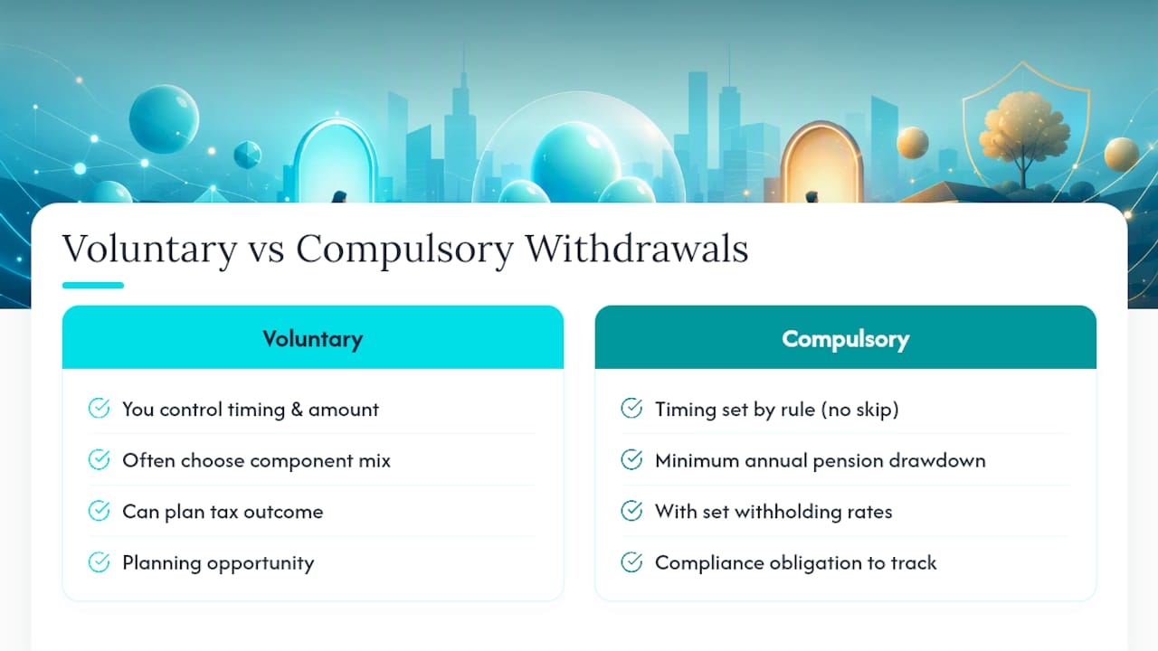 Voluntary Withdrawals Versus Compulsory Payments — overview diagram