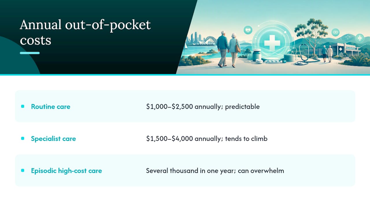Comparison of routine, specialist, and emergency care costs
