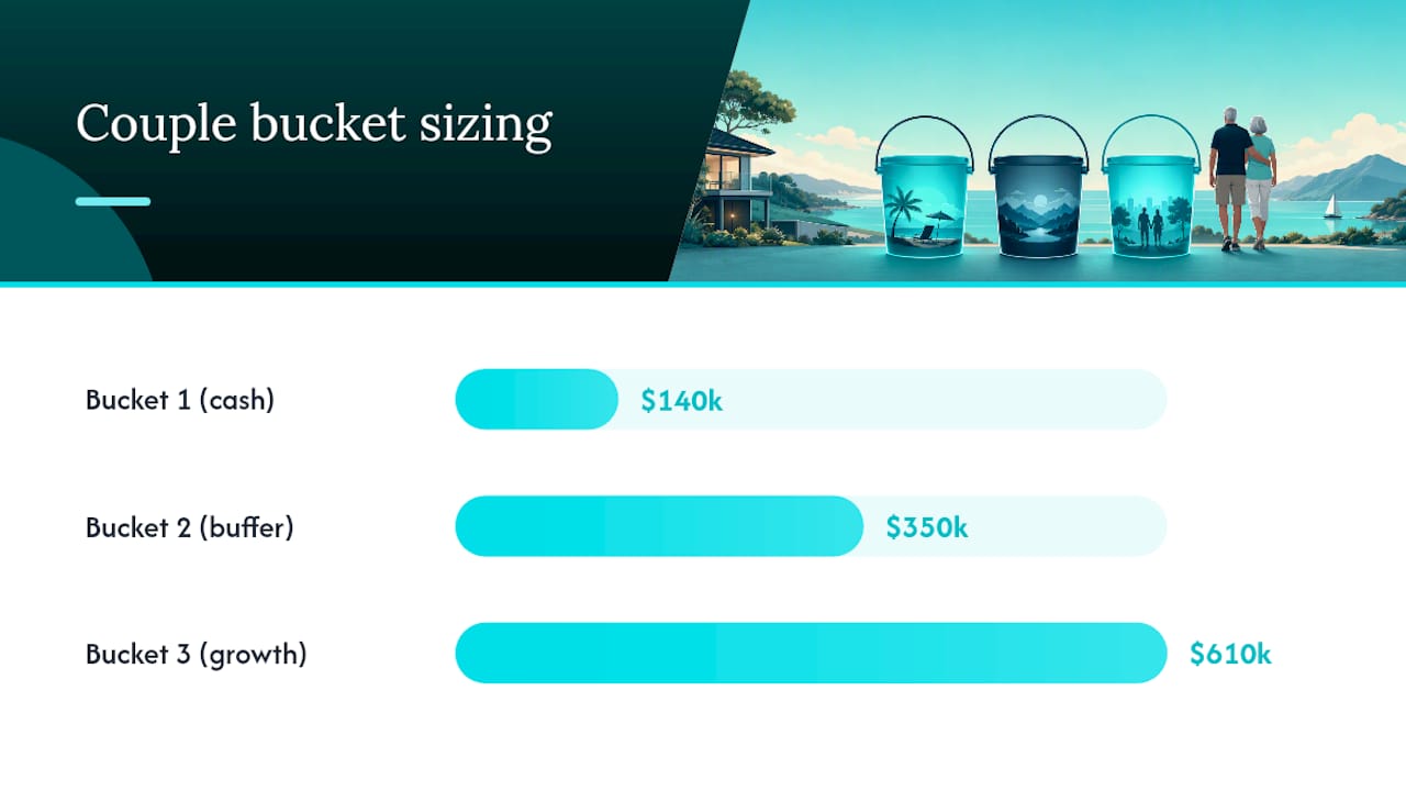 Diagram showing proportions of three retirement buckets