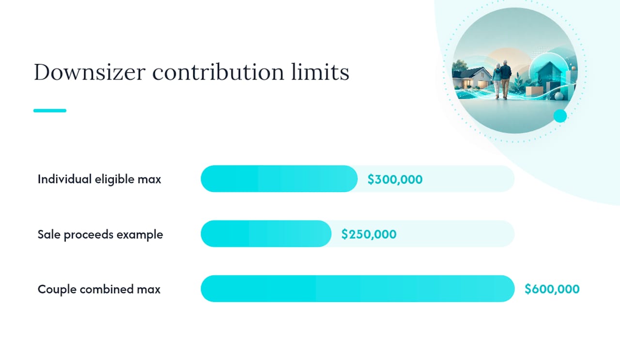 Diagram of downsizer contribution limits and super caps