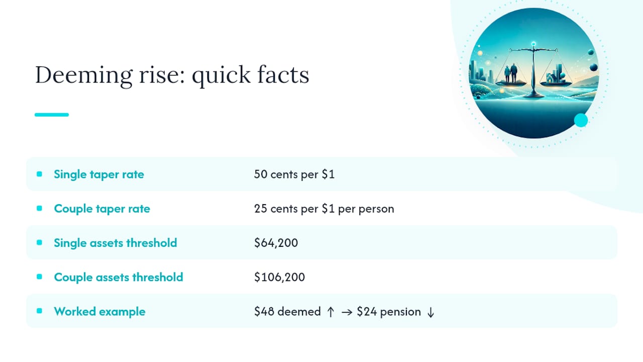 How Much Will the Deeming Rate Rise Cost You? — overview diagram