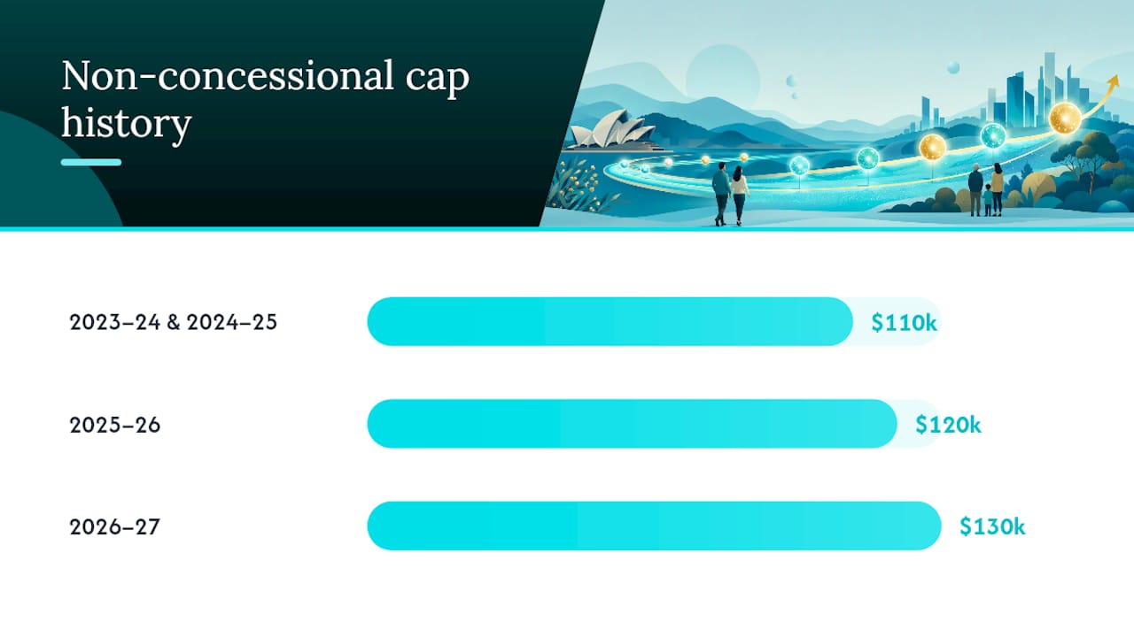 What Is the Non-Concessional Contributions Cap and Why Did It Rise in 2026? — overview diagram