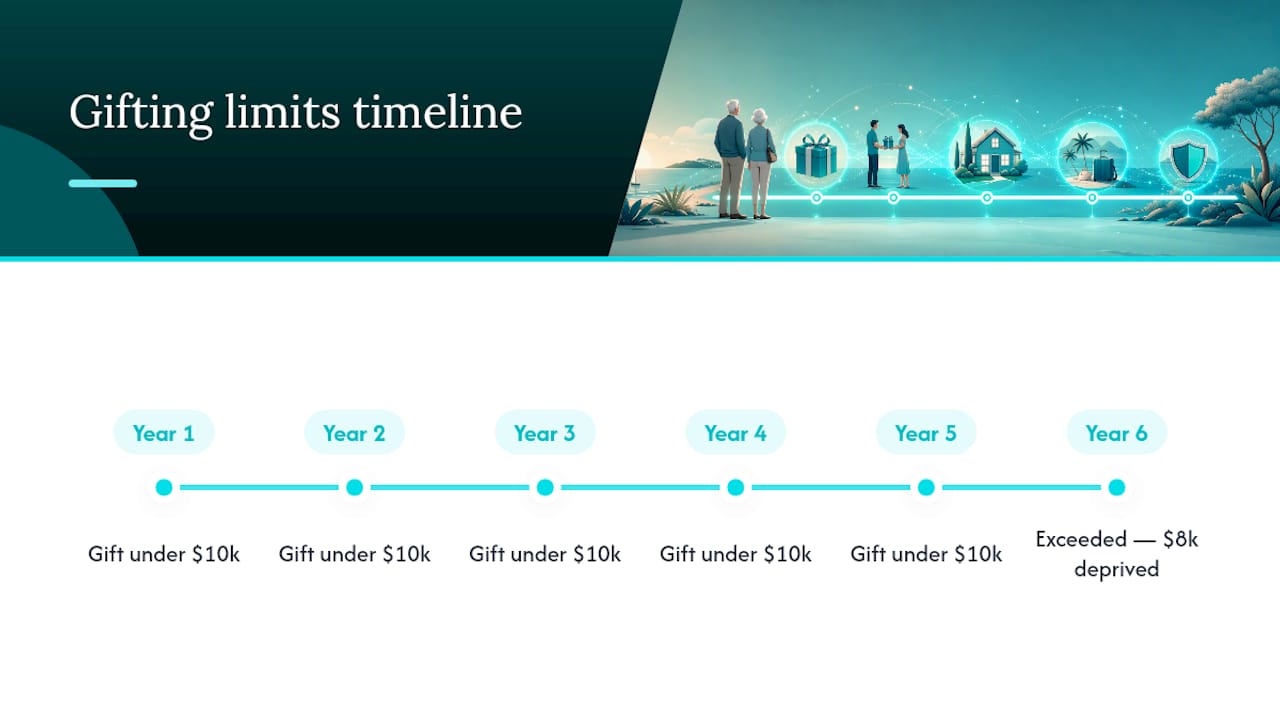 Rolling five-year Centrelink gifting limits