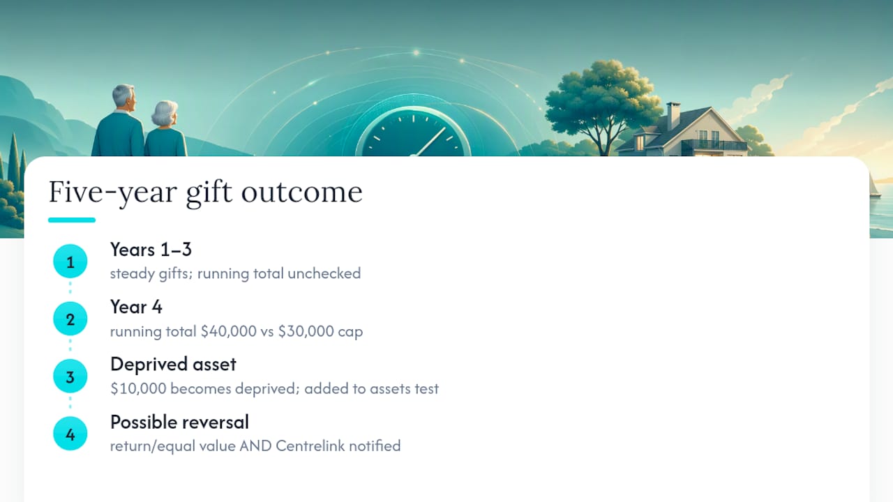 Worked Example: Tracking Gifts Across Five Years — overview diagram