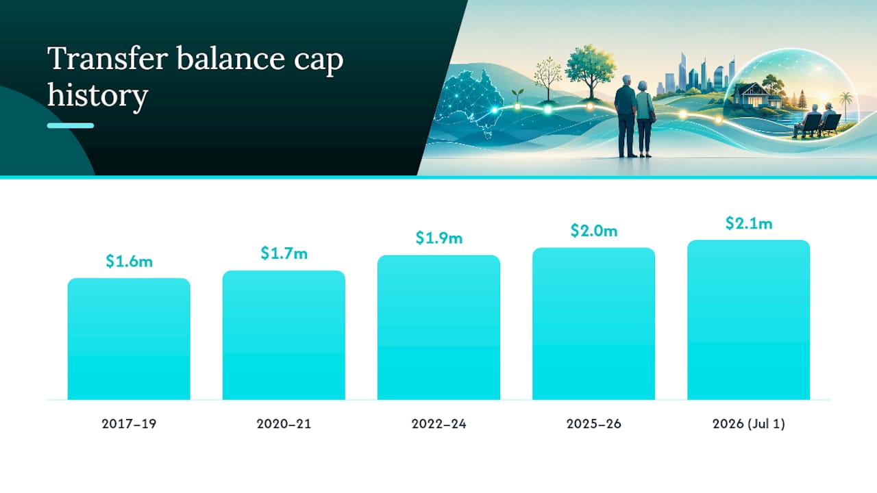 Transfer balance cap increases from 2017 to 2026