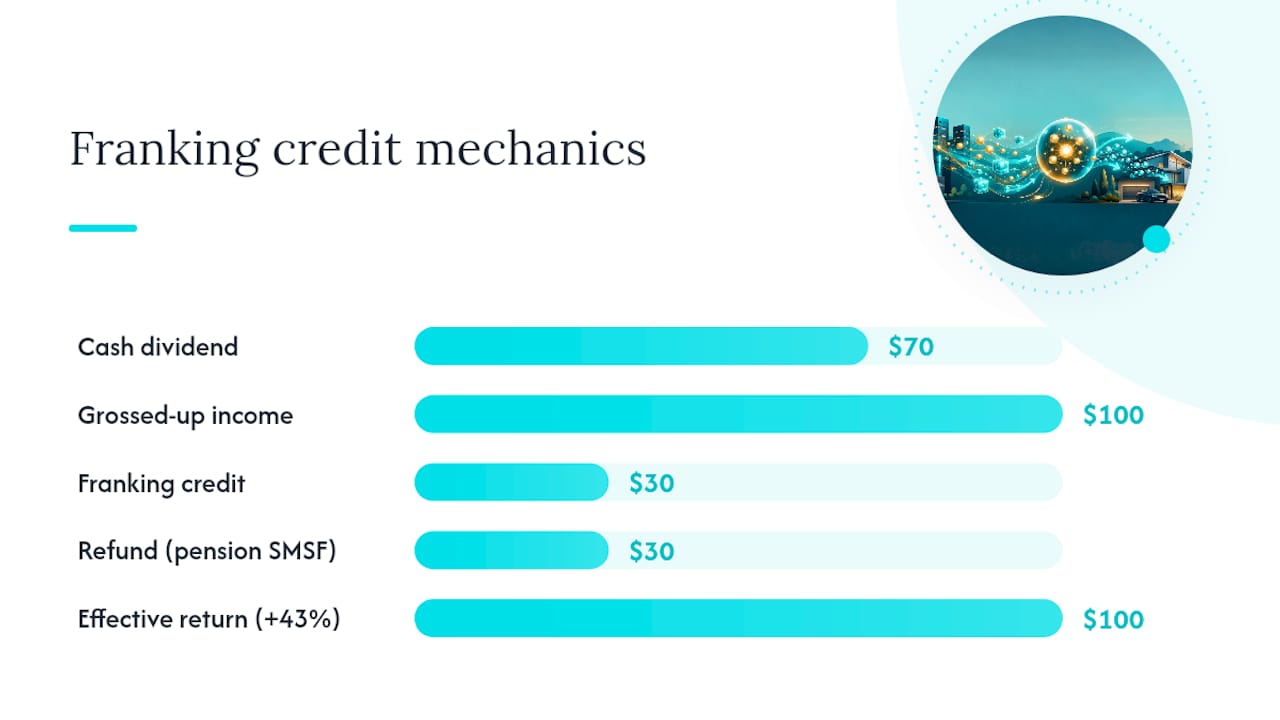 Franking credit refund calculation flow