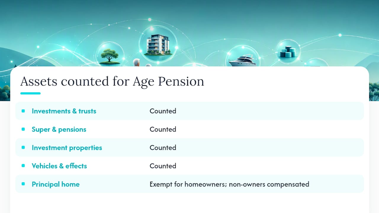 Age Pension assets test categories and exemptions