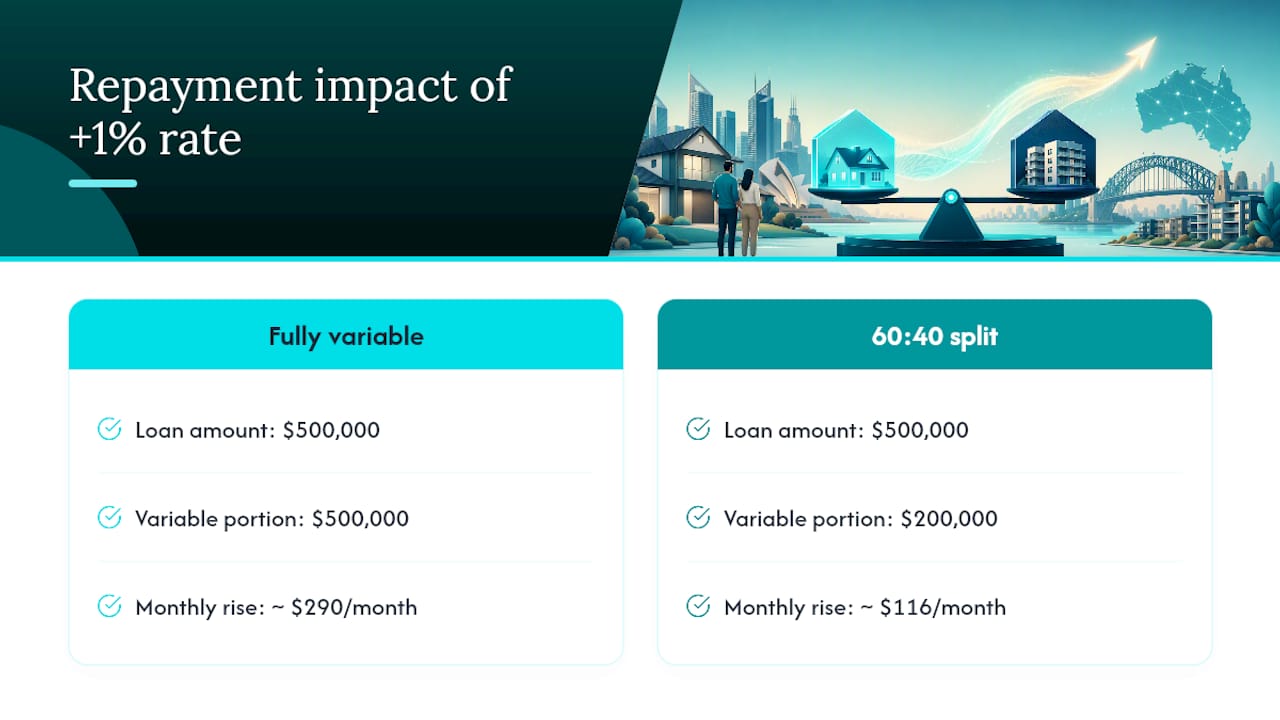 Rate rise impact on split loan repayments
