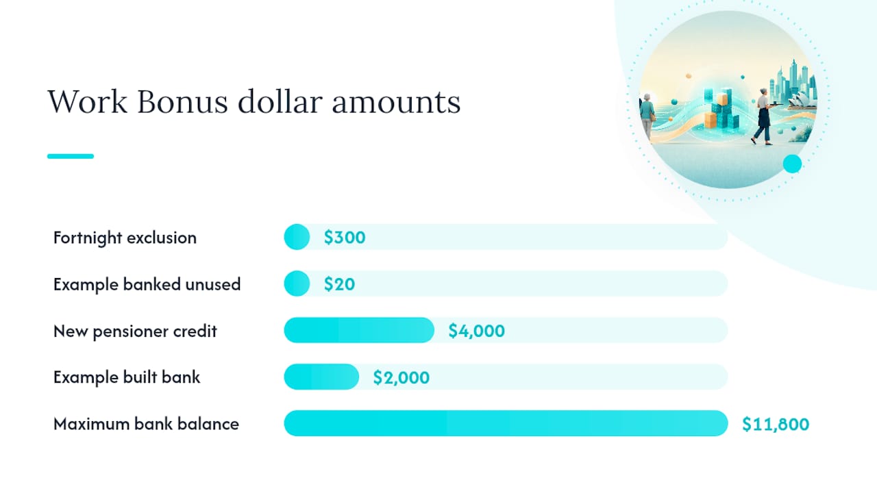 Work Bonus fortnightly income bank process
