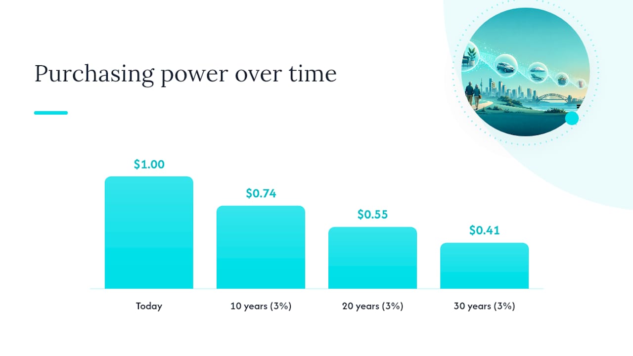Purchasing power after 10, 20 and 30 years