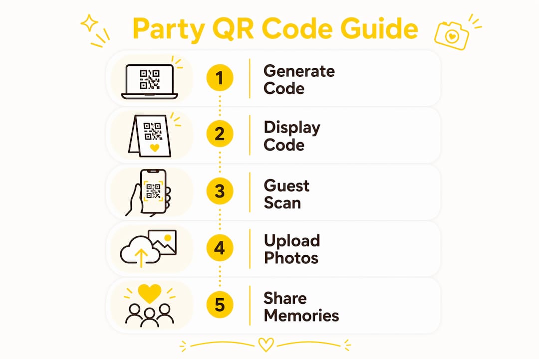 Infographic showing party QR code photo sharing steps