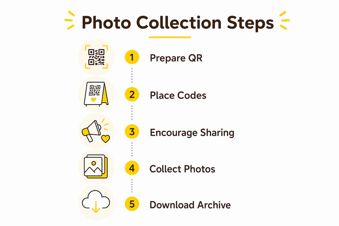 Infographic illustrating wedding photo collection steps