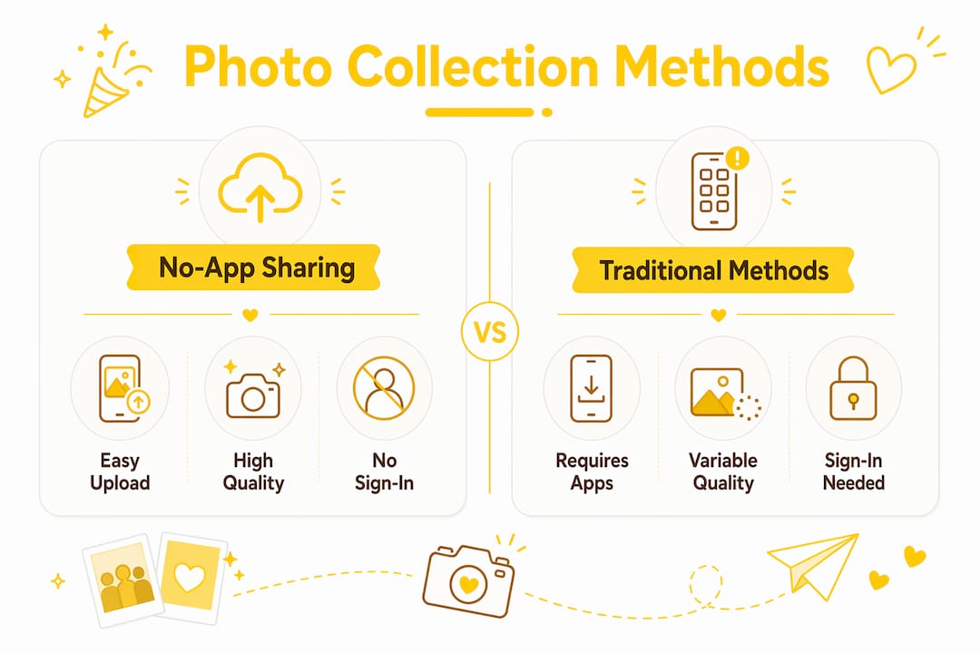 Infographic comparing no-app and traditional photo collection
