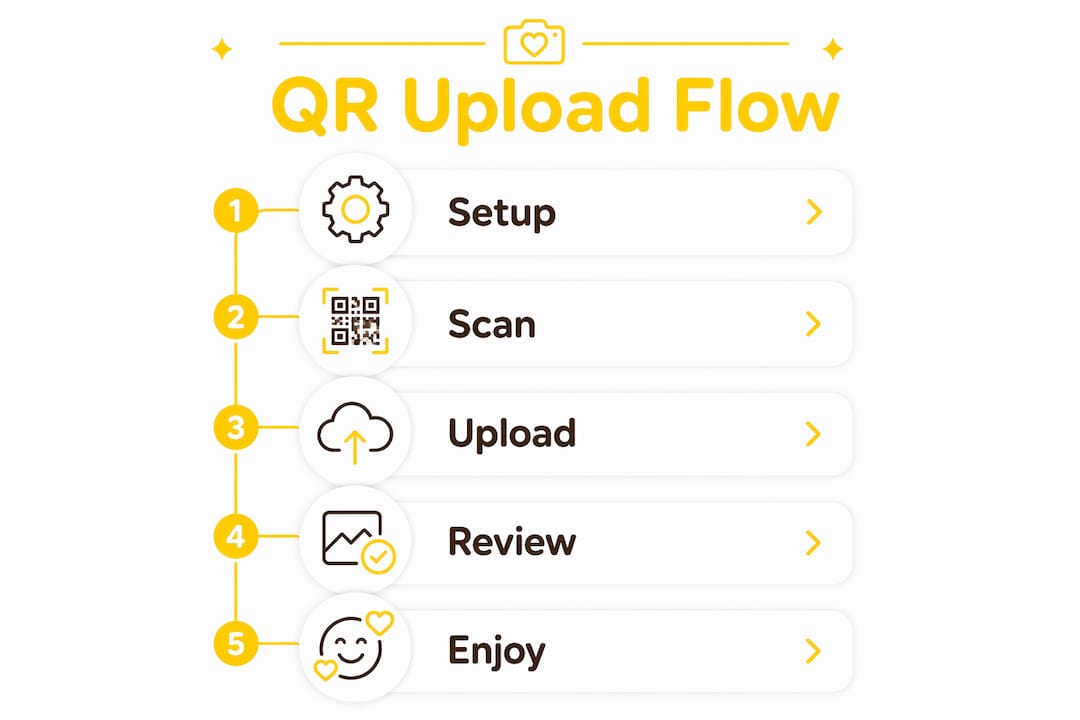 Infographic showing QR code photo upload steps