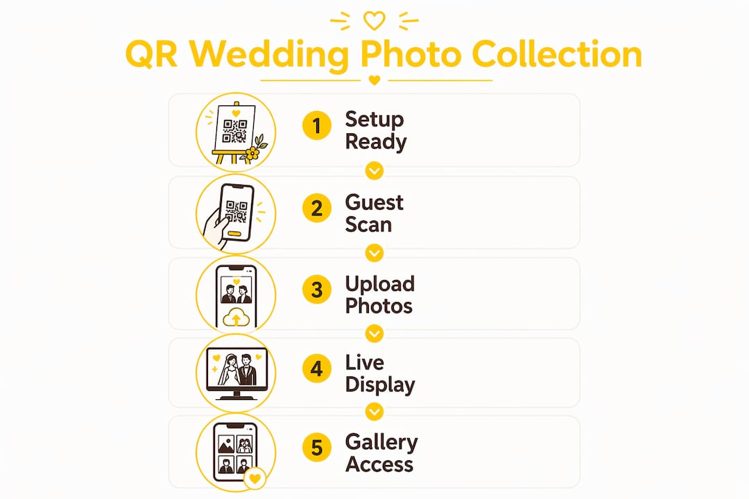 Infographic showing wedding photo collection steps
