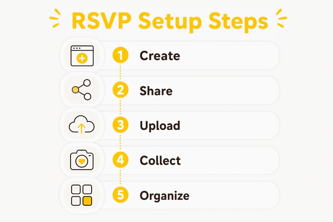 Infographic showing RSVP and guest photo setup steps